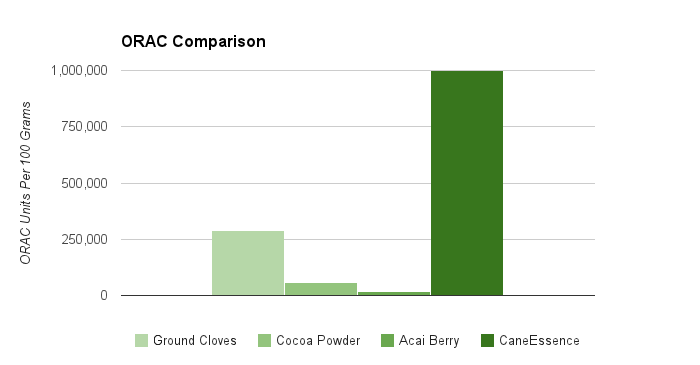 ORAC Comparison